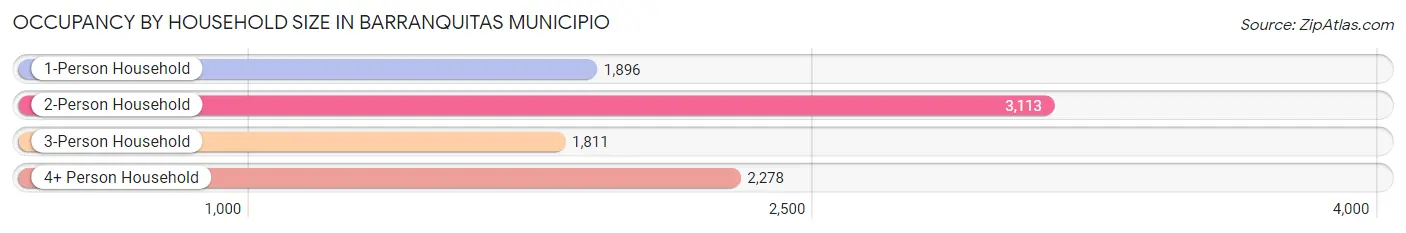 Occupancy by Household Size in Barranquitas Municipio