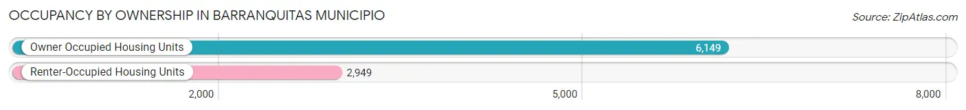 Occupancy by Ownership in Barranquitas Municipio