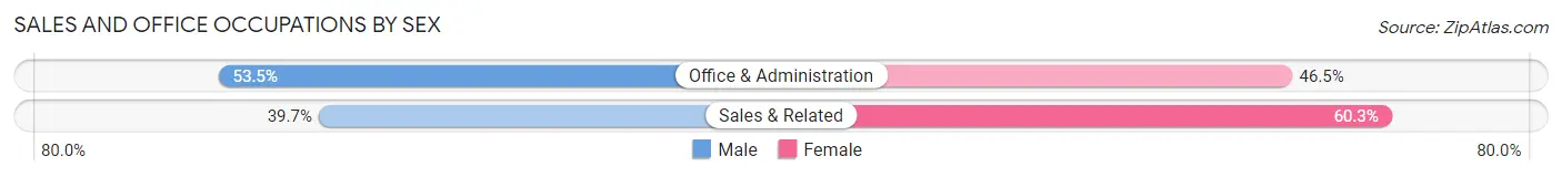 Sales and Office Occupations by Sex in Barranquitas Municipio