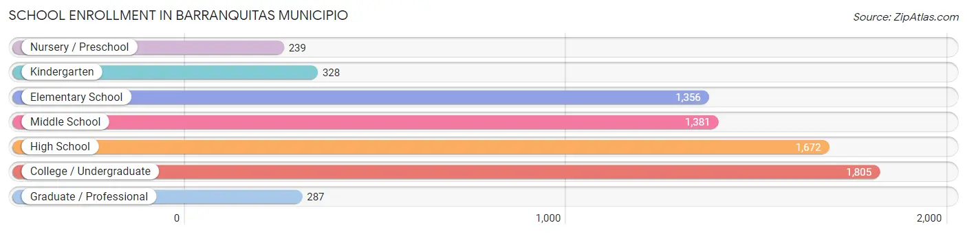 School Enrollment in Barranquitas Municipio