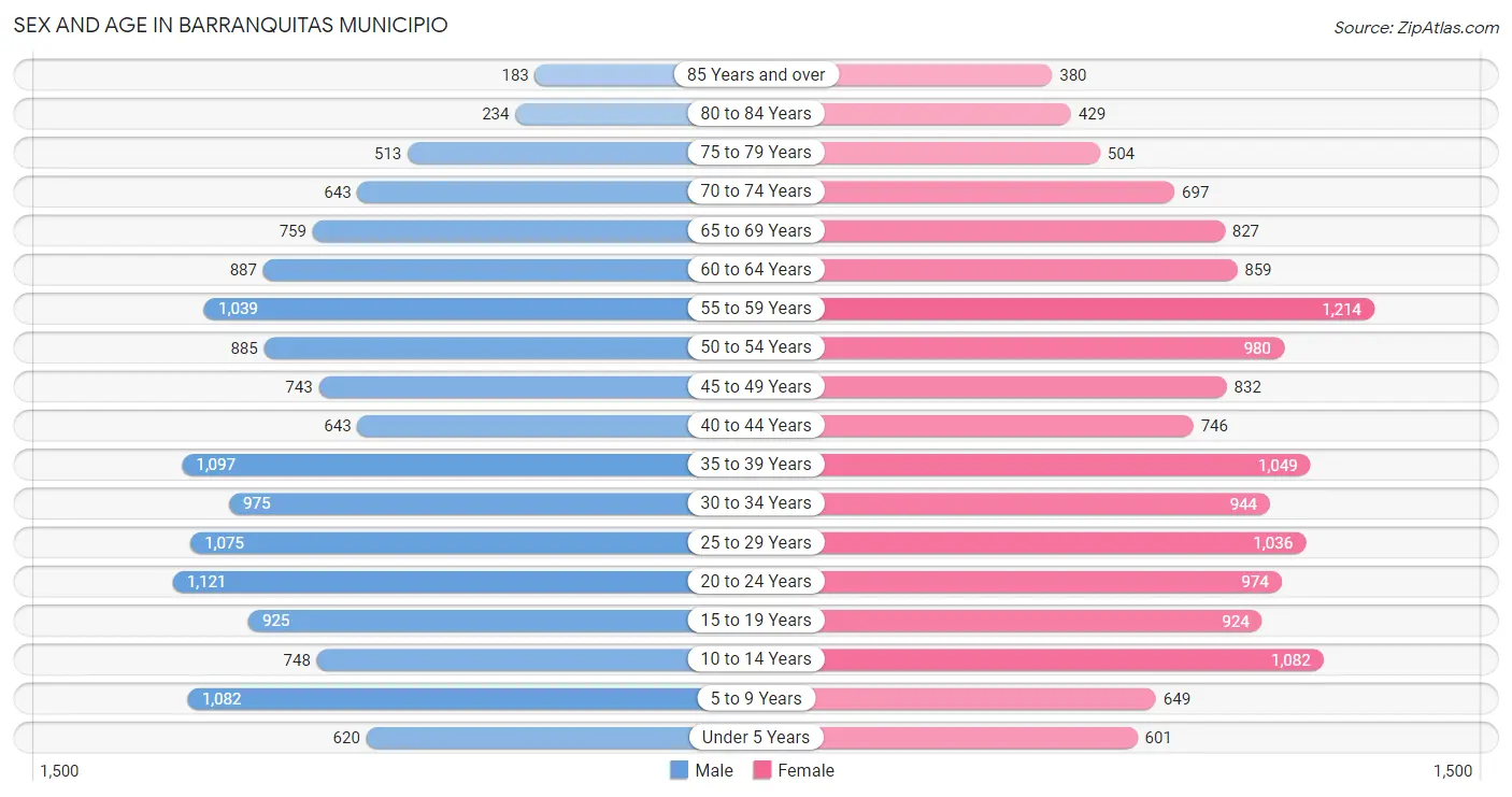 Sex and Age in Barranquitas Municipio
