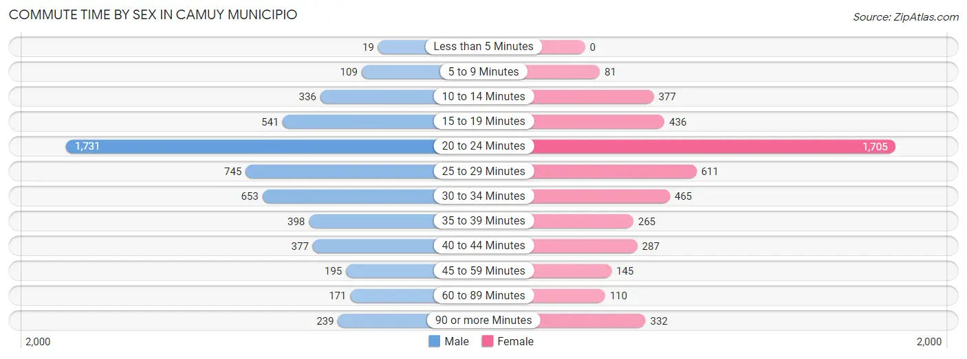 Commute Time by Sex in Camuy Municipio