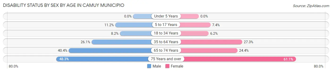 Disability Status by Sex by Age in Camuy Municipio