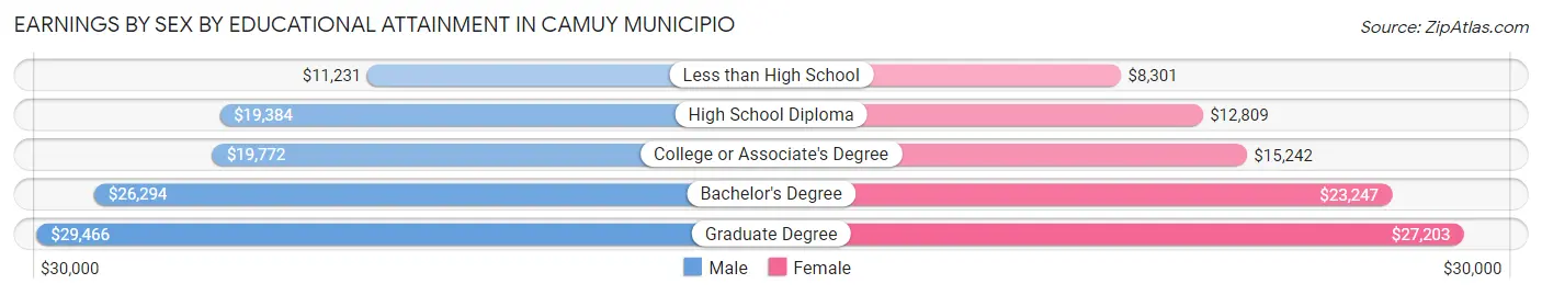 Earnings by Sex by Educational Attainment in Camuy Municipio