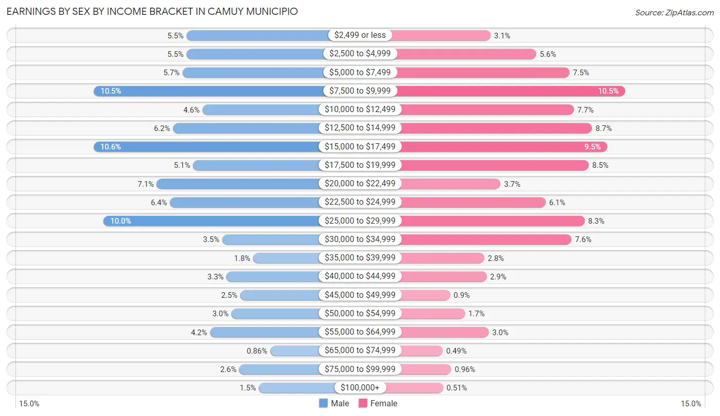 Earnings by Sex by Income Bracket in Camuy Municipio