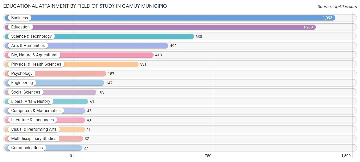 Educational Attainment by Field of Study in Camuy Municipio