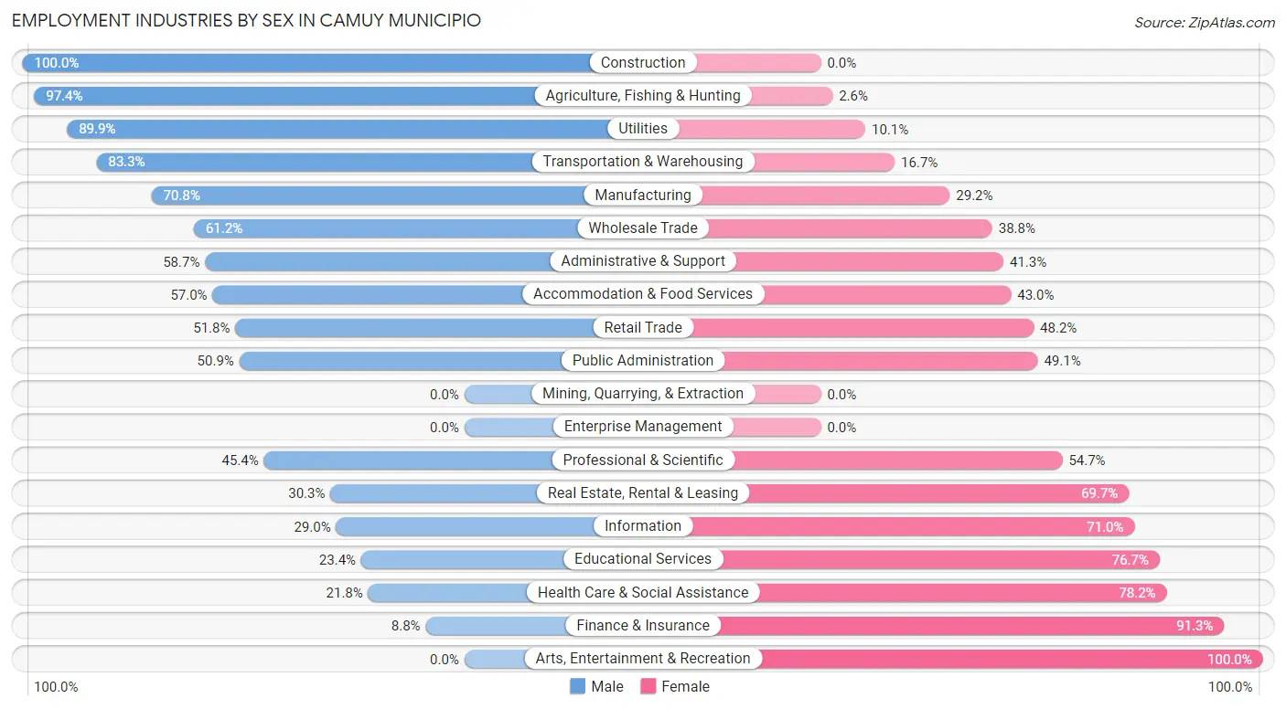 Employment Industries by Sex in Camuy Municipio