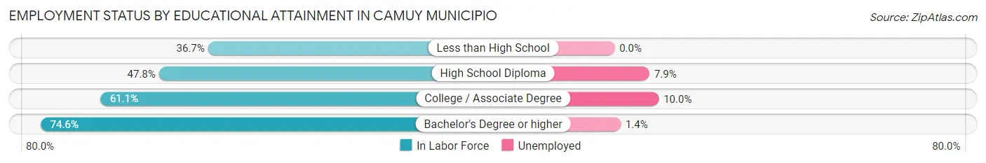 Employment Status by Educational Attainment in Camuy Municipio