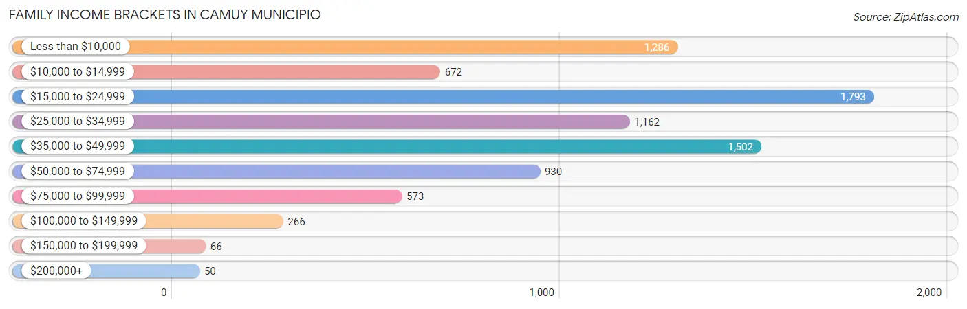 Family Income Brackets in Camuy Municipio