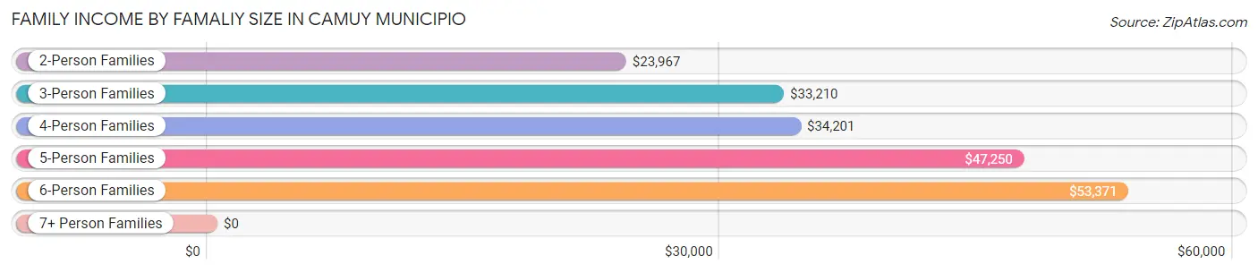 Family Income by Famaliy Size in Camuy Municipio