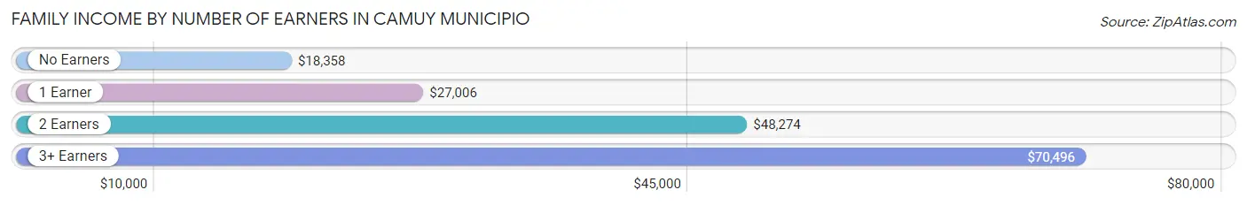 Family Income by Number of Earners in Camuy Municipio