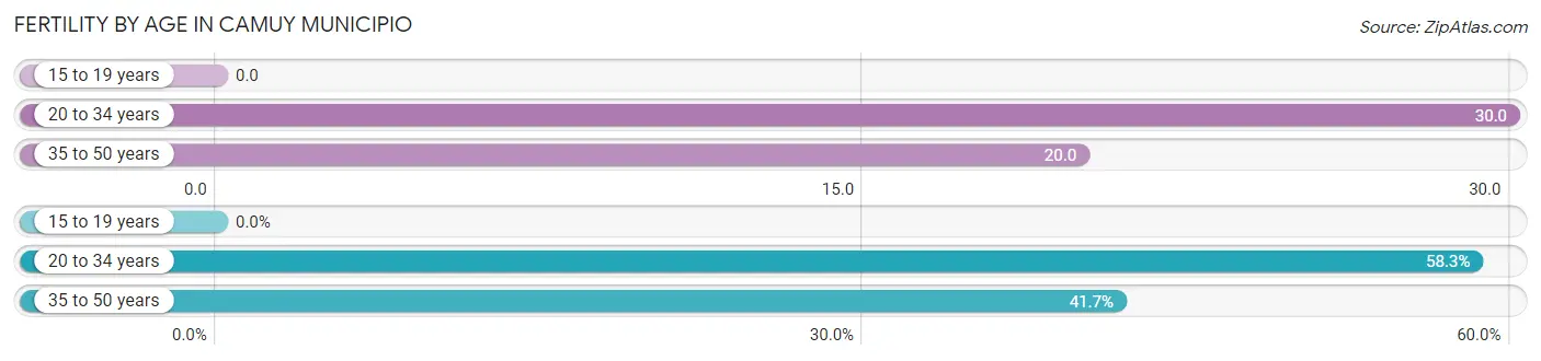 Female Fertility by Age in Camuy Municipio