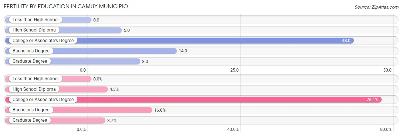 Female Fertility by Education Attainment in Camuy Municipio