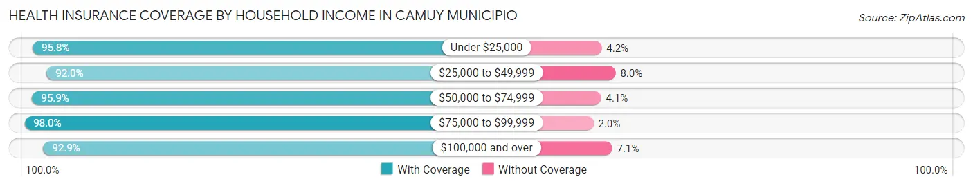 Health Insurance Coverage by Household Income in Camuy Municipio