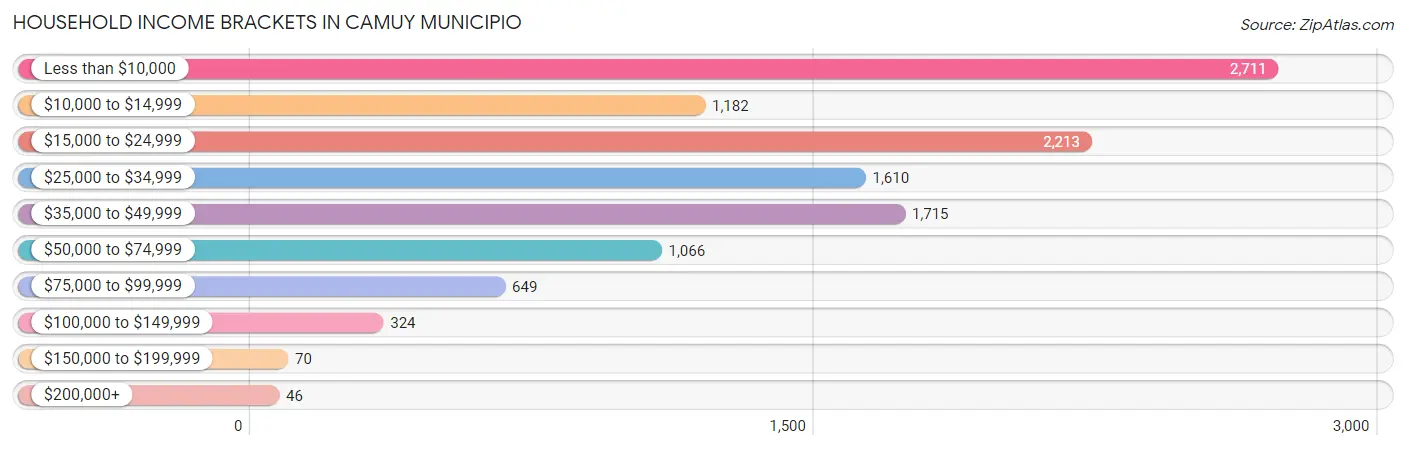 Household Income Brackets in Camuy Municipio