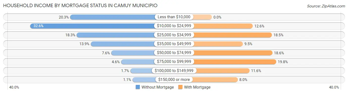 Household Income by Mortgage Status in Camuy Municipio