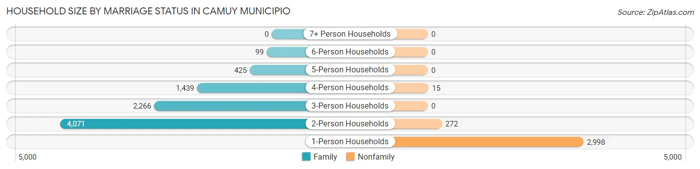 Household Size by Marriage Status in Camuy Municipio