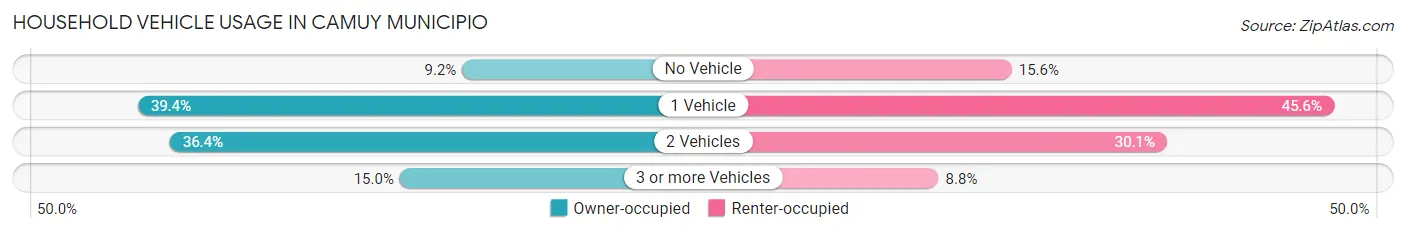 Household Vehicle Usage in Camuy Municipio