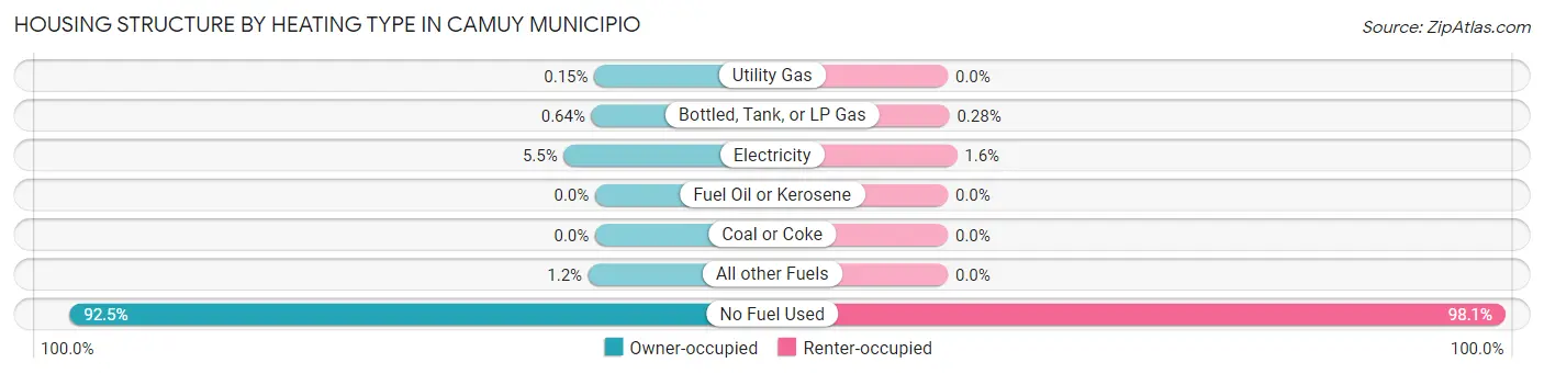 Housing Structure by Heating Type in Camuy Municipio