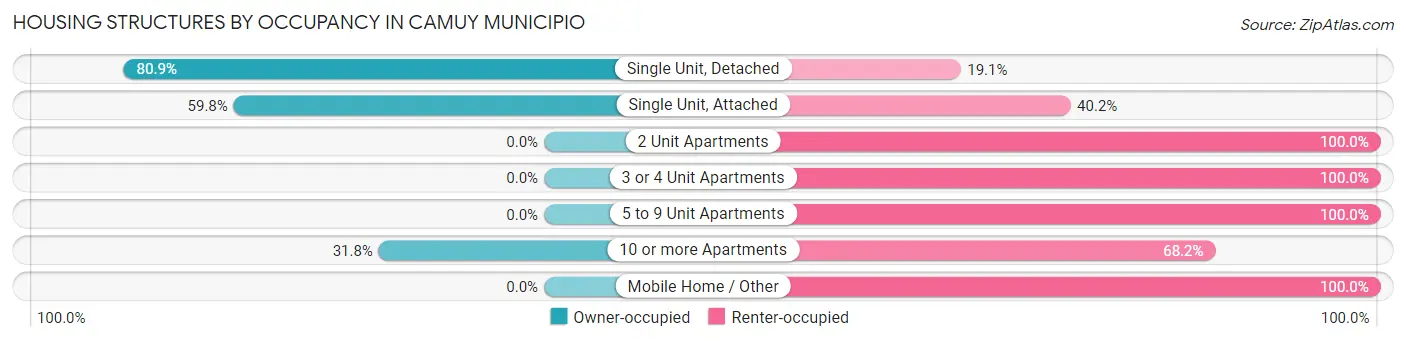 Housing Structures by Occupancy in Camuy Municipio