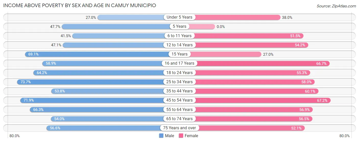 Income Above Poverty by Sex and Age in Camuy Municipio