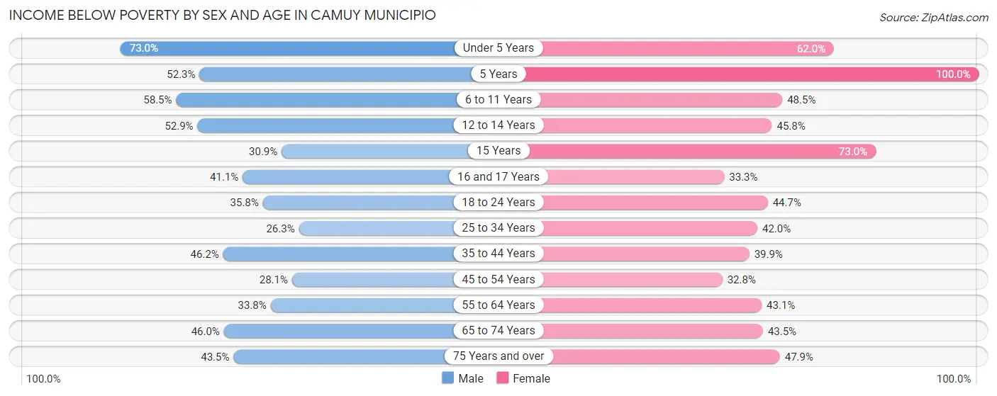 Income Below Poverty by Sex and Age in Camuy Municipio