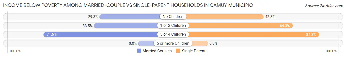 Income Below Poverty Among Married-Couple vs Single-Parent Households in Camuy Municipio