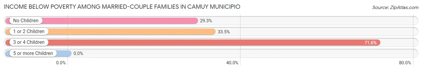 Income Below Poverty Among Married-Couple Families in Camuy Municipio