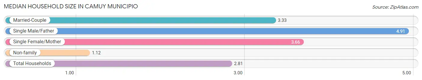 Median Household Size in Camuy Municipio