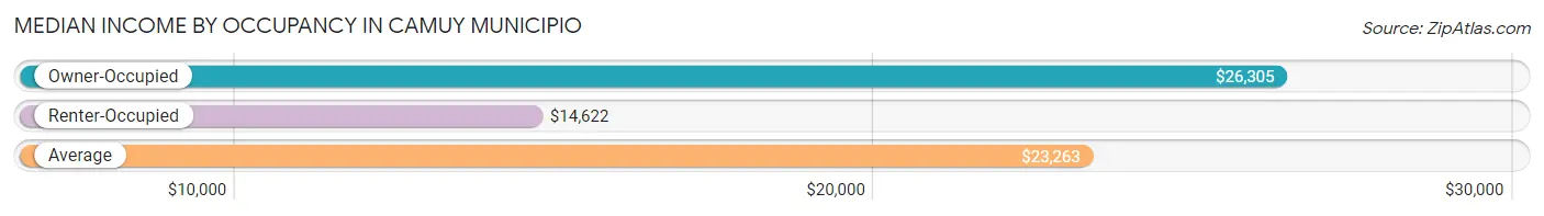 Median Income by Occupancy in Camuy Municipio