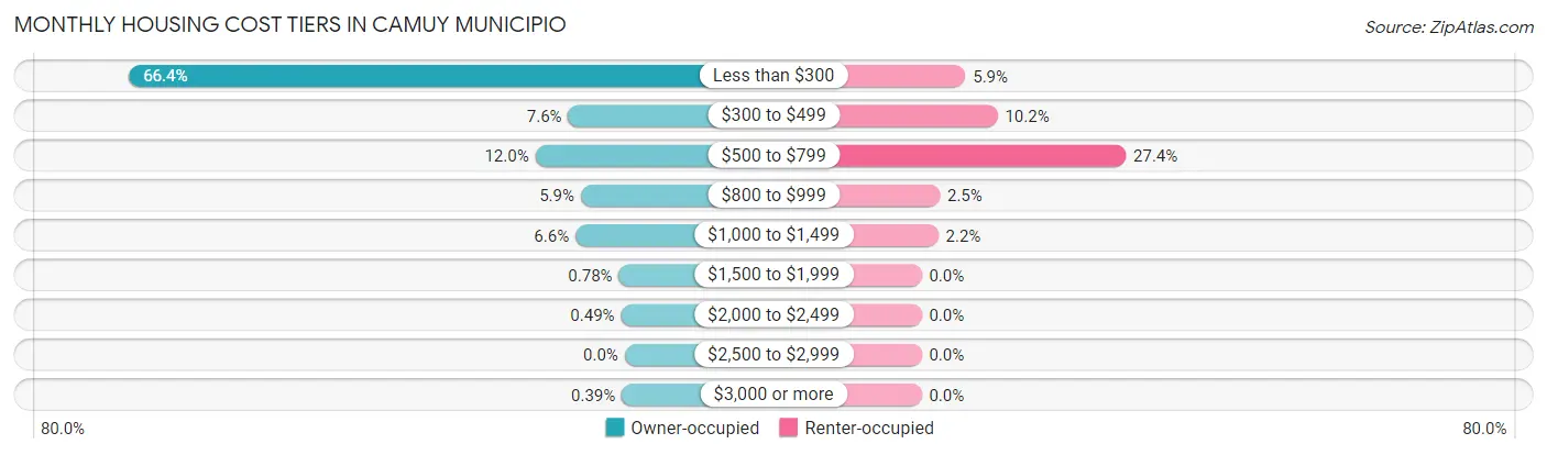 Monthly Housing Cost Tiers in Camuy Municipio