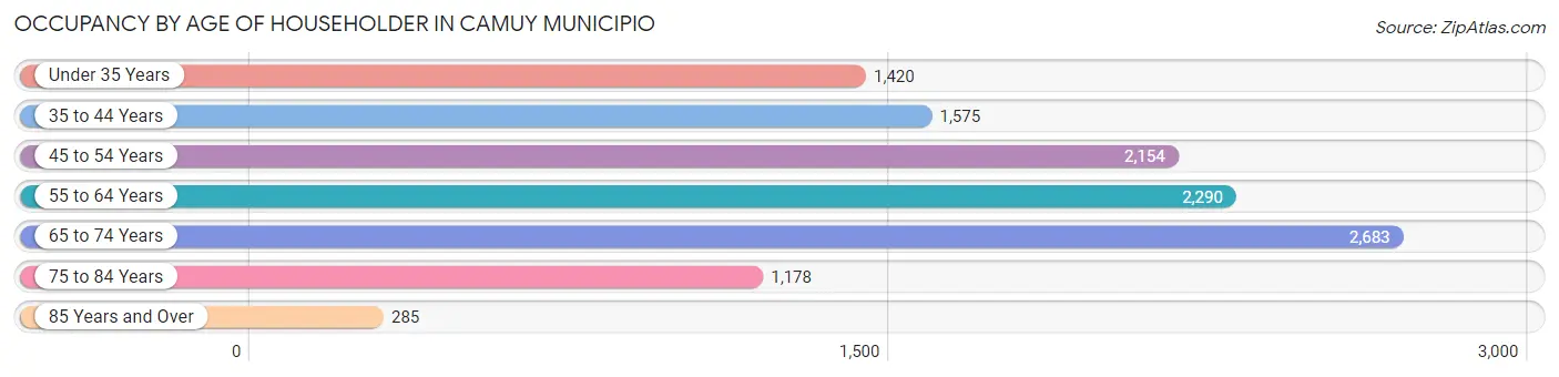 Occupancy by Age of Householder in Camuy Municipio