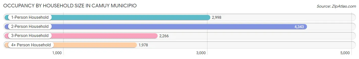 Occupancy by Household Size in Camuy Municipio