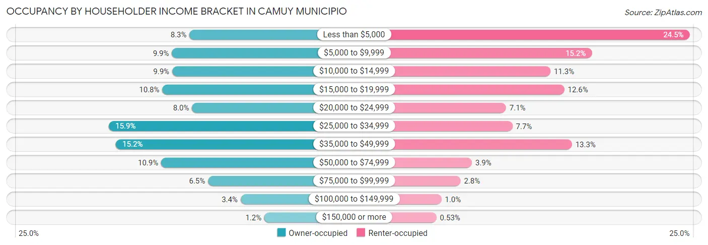 Occupancy by Householder Income Bracket in Camuy Municipio