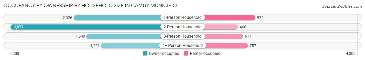 Occupancy by Ownership by Household Size in Camuy Municipio