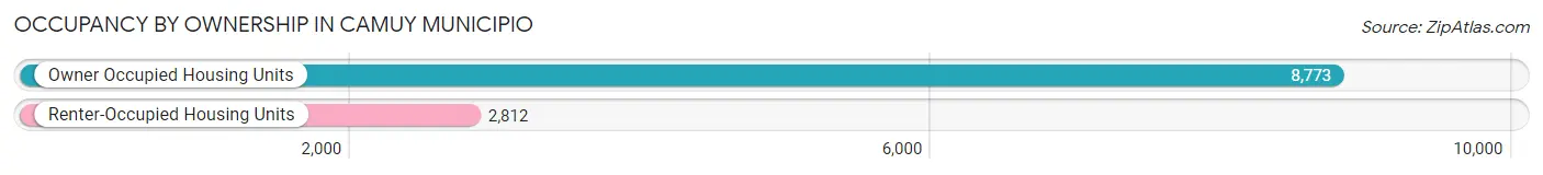 Occupancy by Ownership in Camuy Municipio