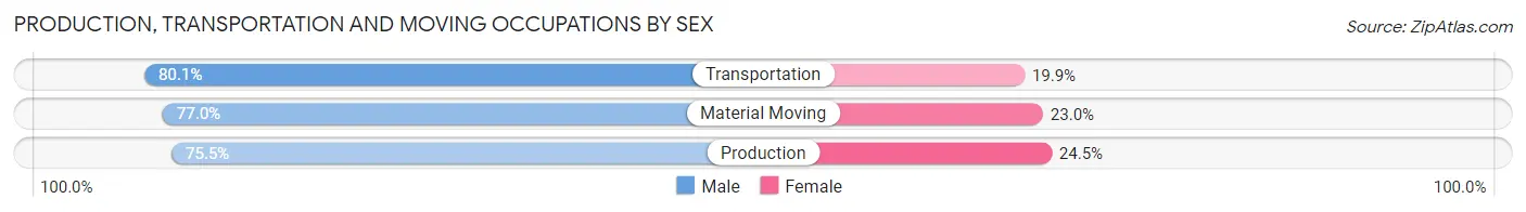 Production, Transportation and Moving Occupations by Sex in Camuy Municipio