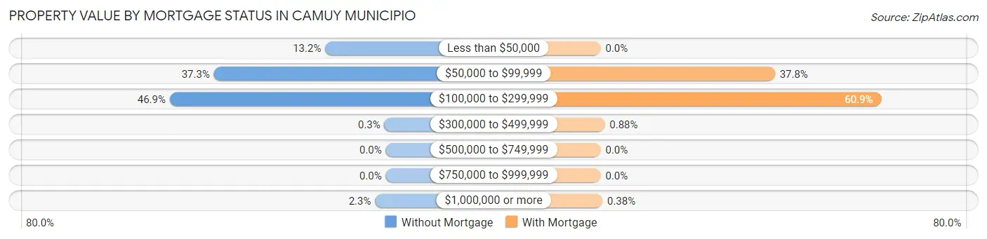 Property Value by Mortgage Status in Camuy Municipio