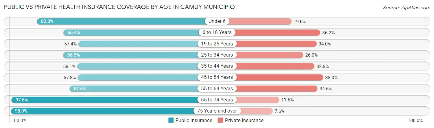 Public vs Private Health Insurance Coverage by Age in Camuy Municipio