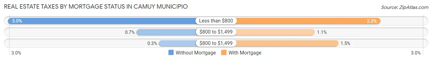 Real Estate Taxes by Mortgage Status in Camuy Municipio