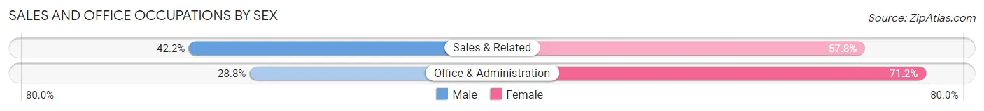 Sales and Office Occupations by Sex in Camuy Municipio