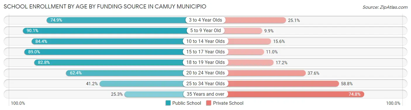 School Enrollment by Age by Funding Source in Camuy Municipio