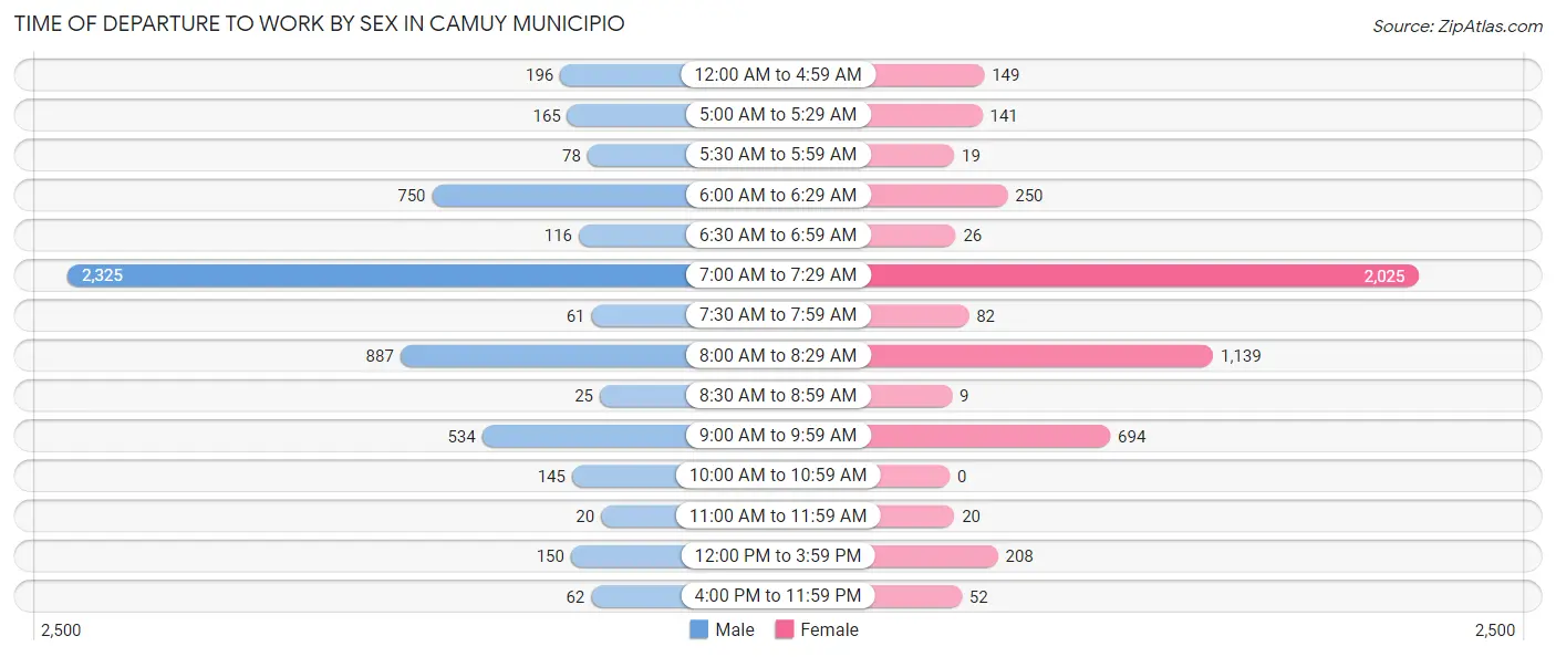 Time of Departure to Work by Sex in Camuy Municipio