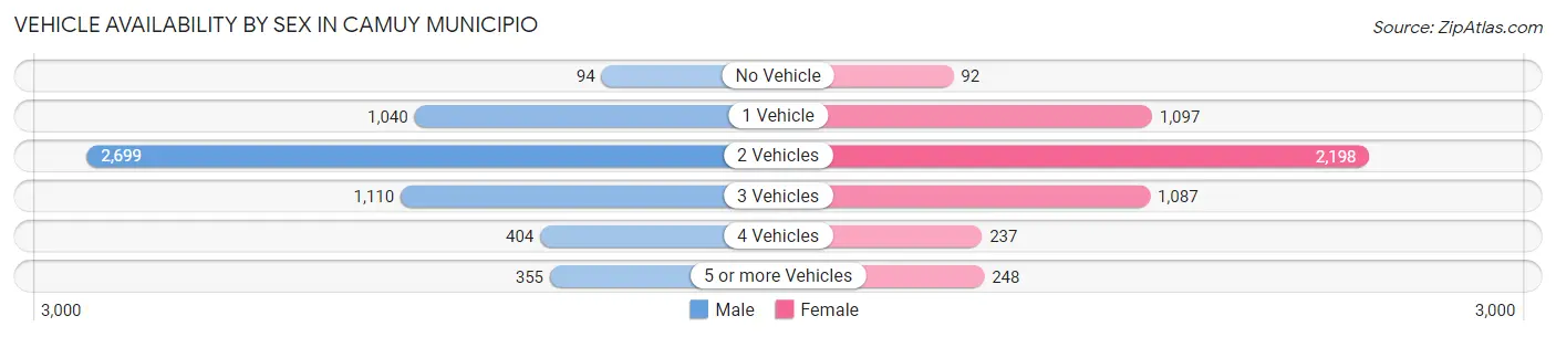 Vehicle Availability by Sex in Camuy Municipio