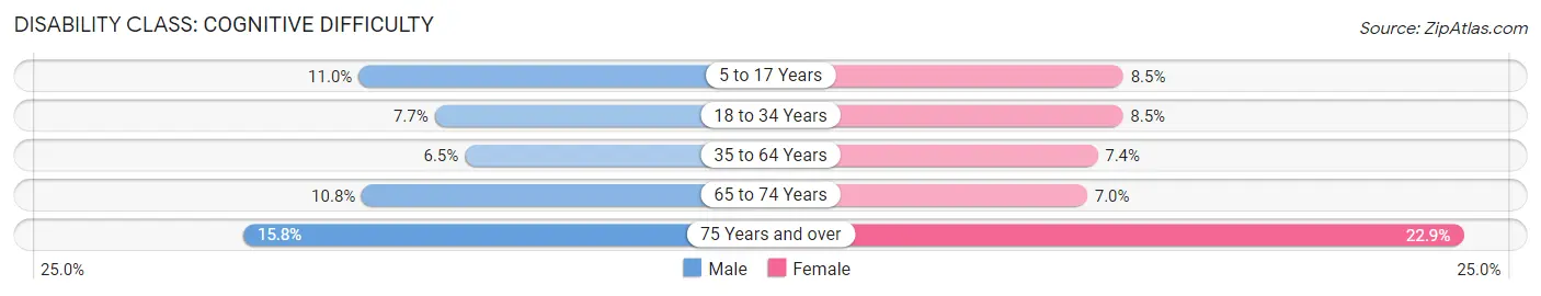 Disability in Catano Municipio: <span>Cognitive Difficulty</span>