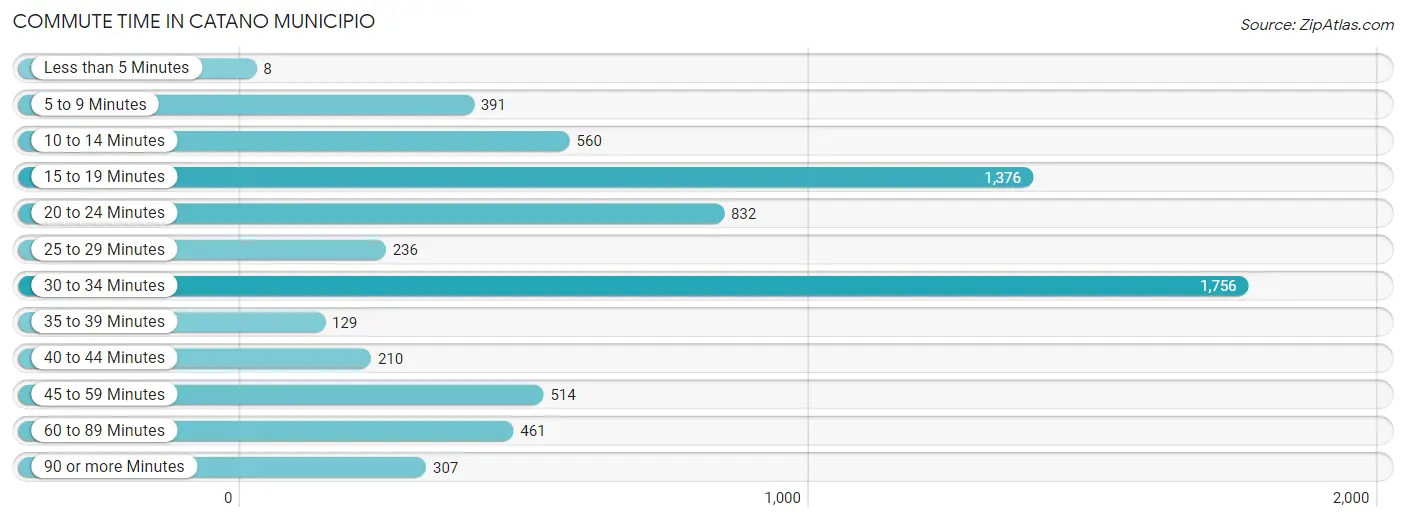 Commute Time in Catano Municipio