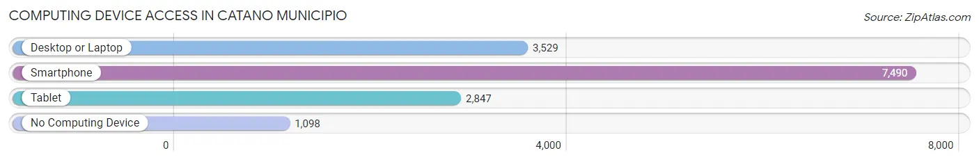 Computing Device Access in Catano Municipio