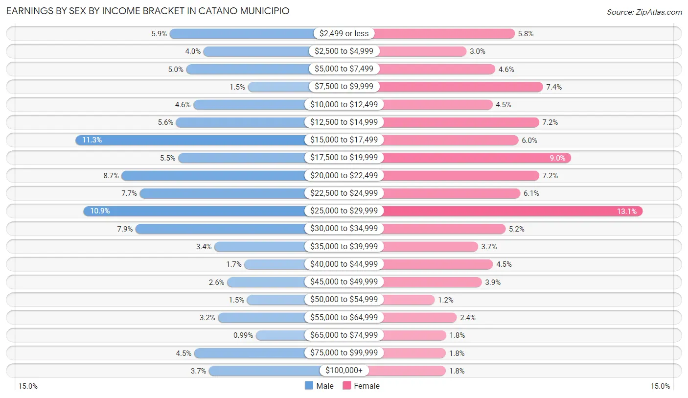 Earnings by Sex by Income Bracket in Catano Municipio