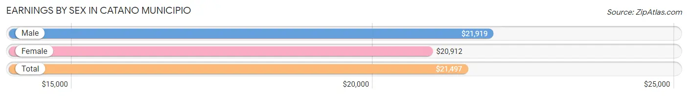 Earnings by Sex in Catano Municipio