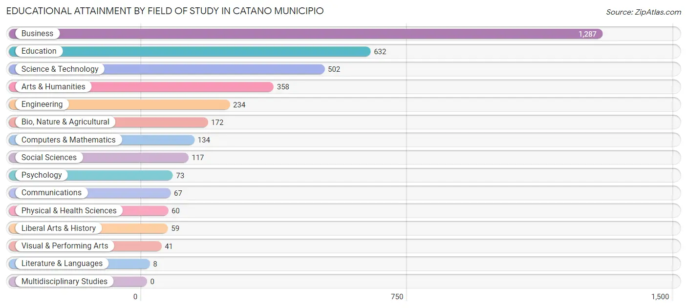 Educational Attainment by Field of Study in Catano Municipio